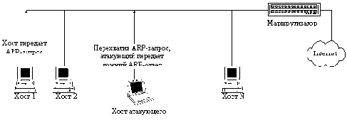 Ложный ARP-сервер в сети Internet