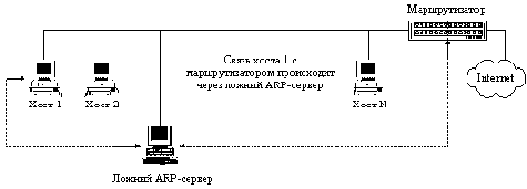 Ложный ARP-сервер в сети Internet