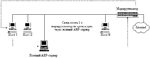 Ложный ARP-сервер в сети Internet