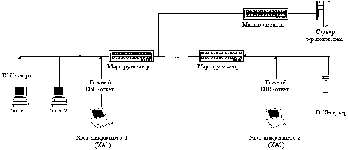Внедрение в сеть Internet ложного DNS-сервера путем перехвата DNS-запроса