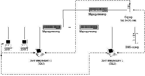 Внедрение в сеть Internet ложного DNS-сервера путем перехвата DNS-запроса