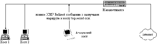 Навязывание хосту ложного маршрута