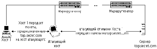 Навязывание хосту ложного маршрута
