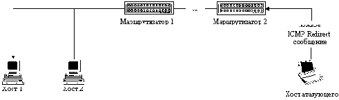 Навязывание хосту ложного маршрута