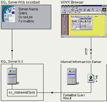   Internet, SQL Web Assistant