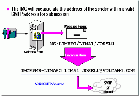 Internet Mail Connector (IMC)