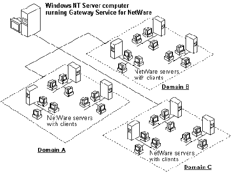 Поддержка сетей NetWare